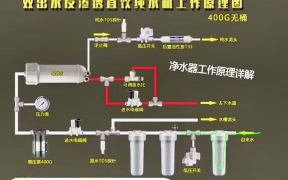 52#家用净水器 #反渗透净水机 双出水反渗透净水机基本原理 全屋净水(末端净水)功能除菌 去重金属去水垢水碱 出水可直饮#净水知识科普课堂哔哩哔...