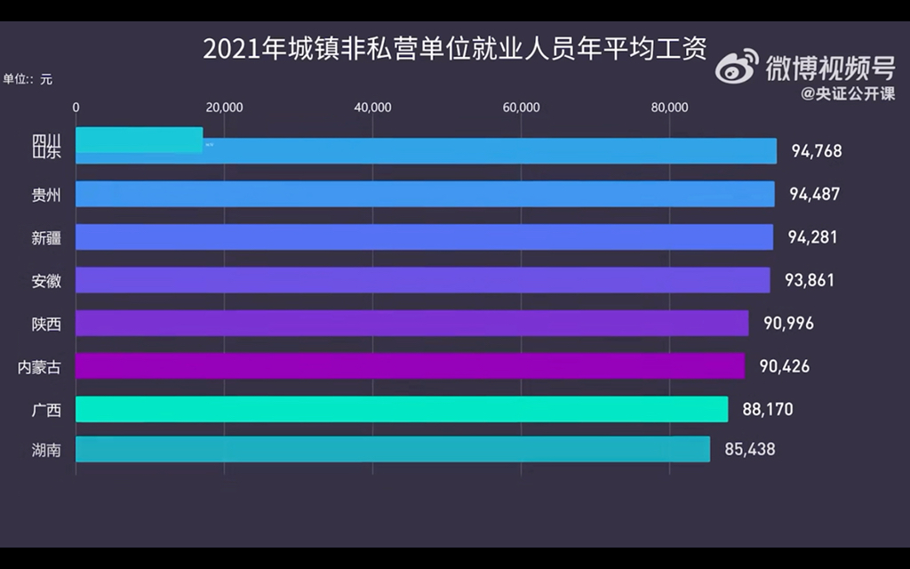 【#25省份2021年平均工资出炉#】你的工资有多少?哔哩哔哩bilibili