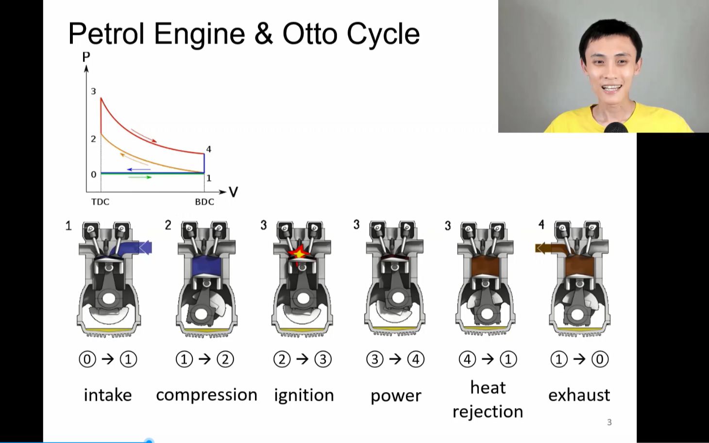 [图]【考前续命】活塞式内燃机的理想循环 | 动画示范 | 奥托循环 | 四冲程循环 | 内燃机效率 | 工程热力学 | 英文讲授