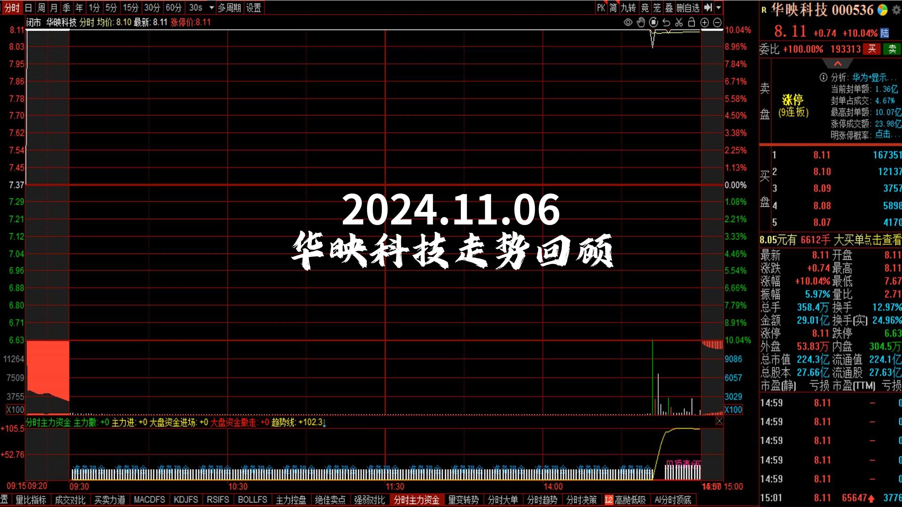 2024.11.06 华映科技走势回顾哔哩哔哩bilibili