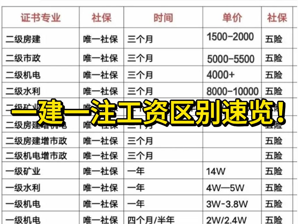 怎么没有人告诉我,一建一注工资差这么多!哔哩哔哩bilibili