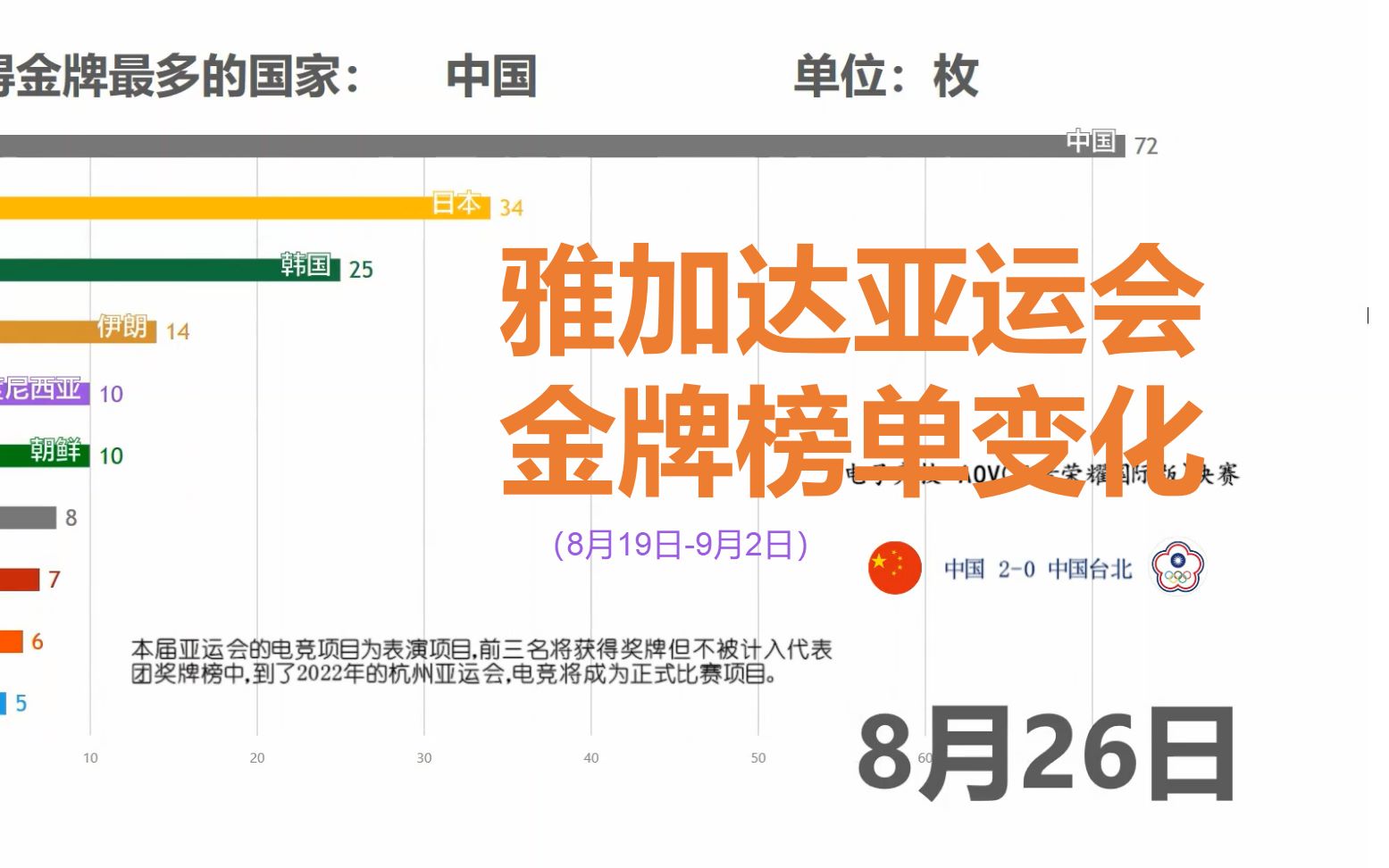 【数据可视化】雅加达亚运会金牌榜单变化动态哔哩哔哩bilibili