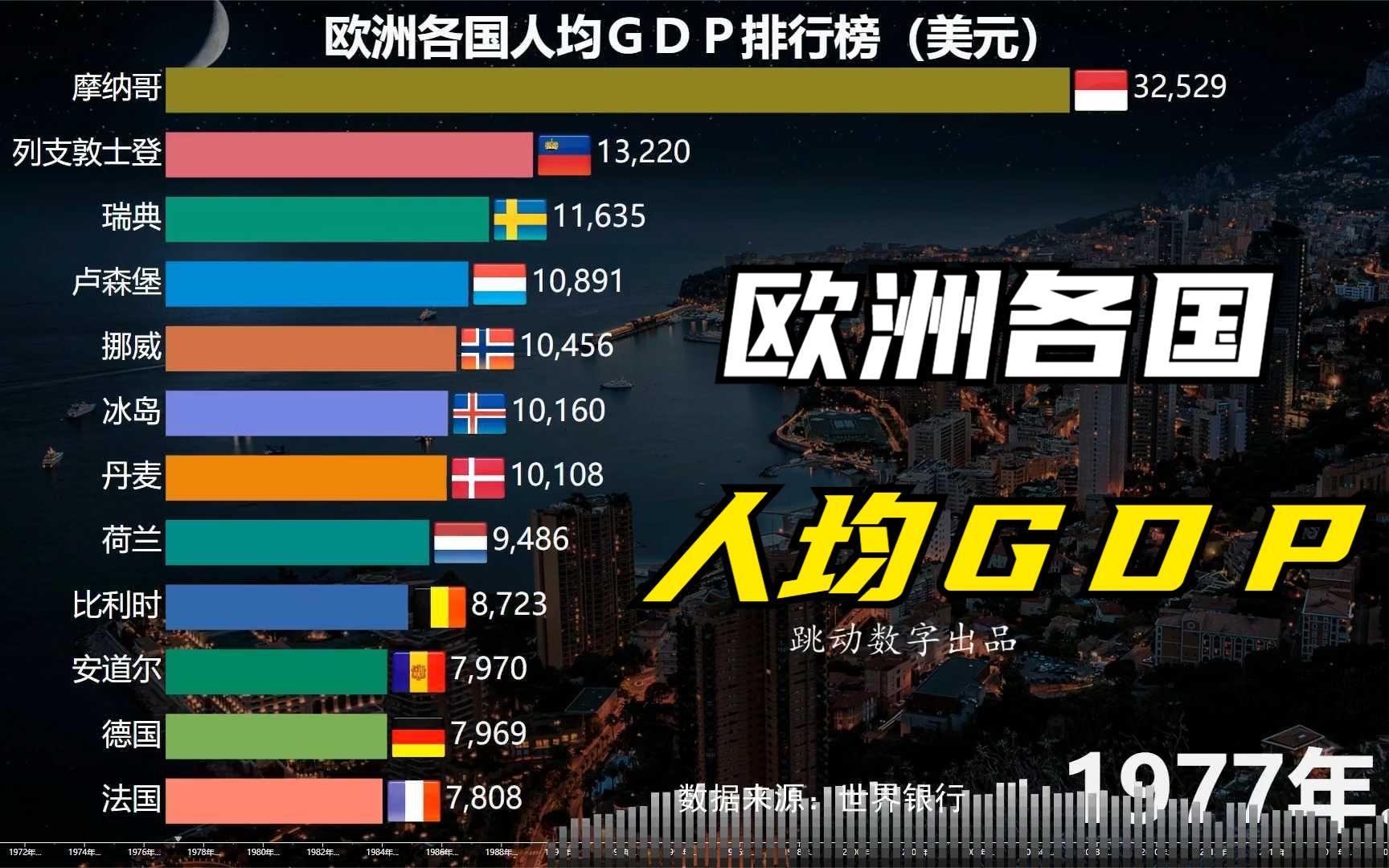 数据可视化19702020欧洲各国人均gdp排名