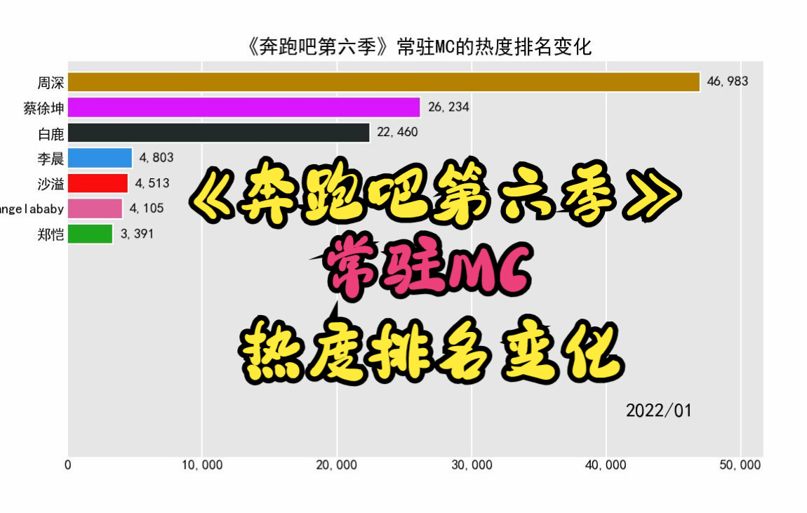 [图]《奔跑吧第六季》常驻MC的热度排名变化【李晨，Angelababy，郑恺，沙溢，蔡徐坤，周深，白鹿】