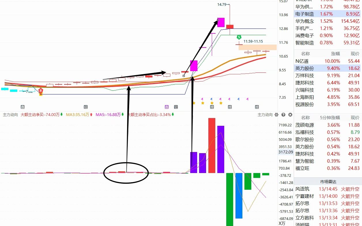 2.15捷荣技术:主力资金最新情况,如何判断低吸信号?哔哩哔哩bilibili