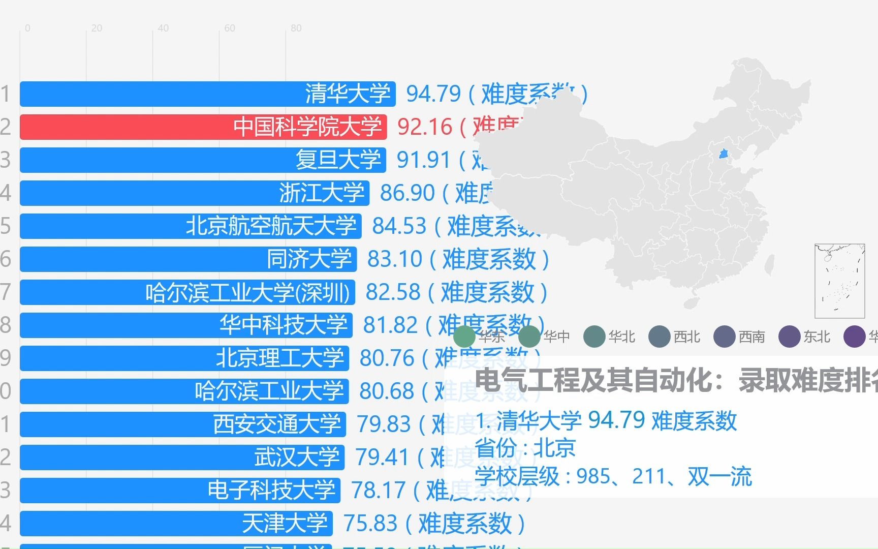 [图]电气工程及其自动化：2022年高考录取难度排名，清华大学、中国科学院大学、复旦大学位列前3！