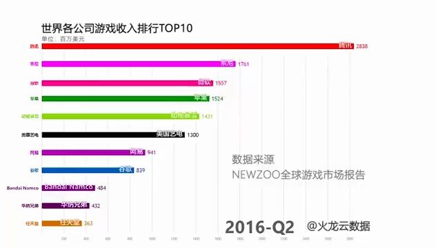 疫情期间,世界各公司游戏收入排行榜哔哩哔哩bilibili