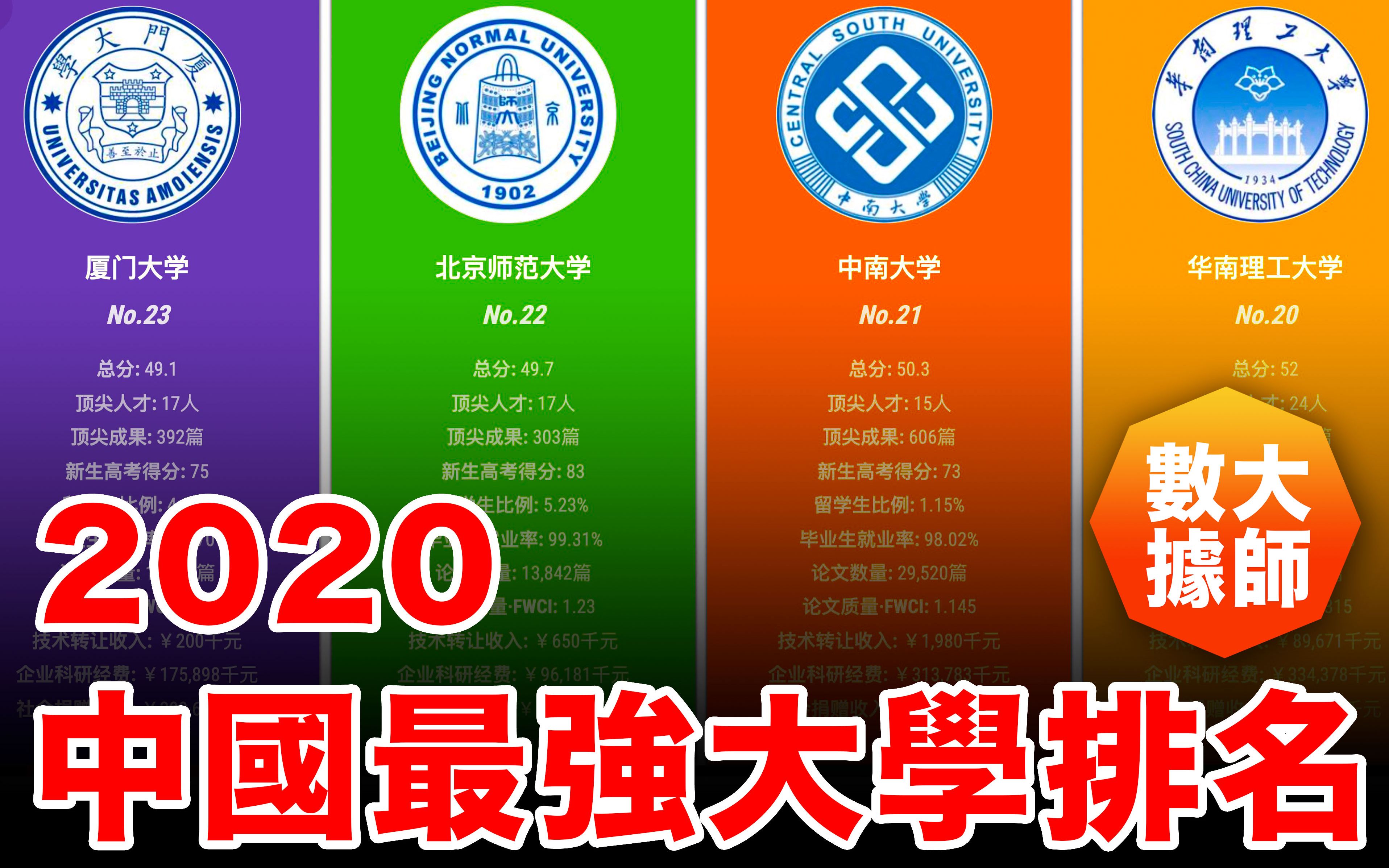 2020 中国最强大学排名 【可视化数据】2020中国高等学府综合排名,中国大学各学科实力排名哔哩哔哩bilibili