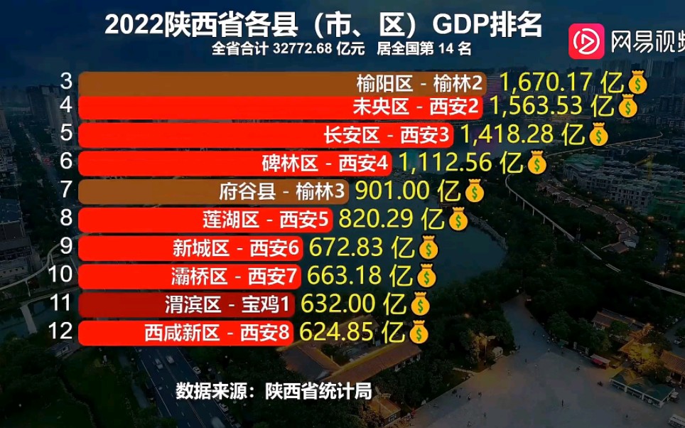 陕西108个县(市、区)GDP排名!哔哩哔哩bilibili