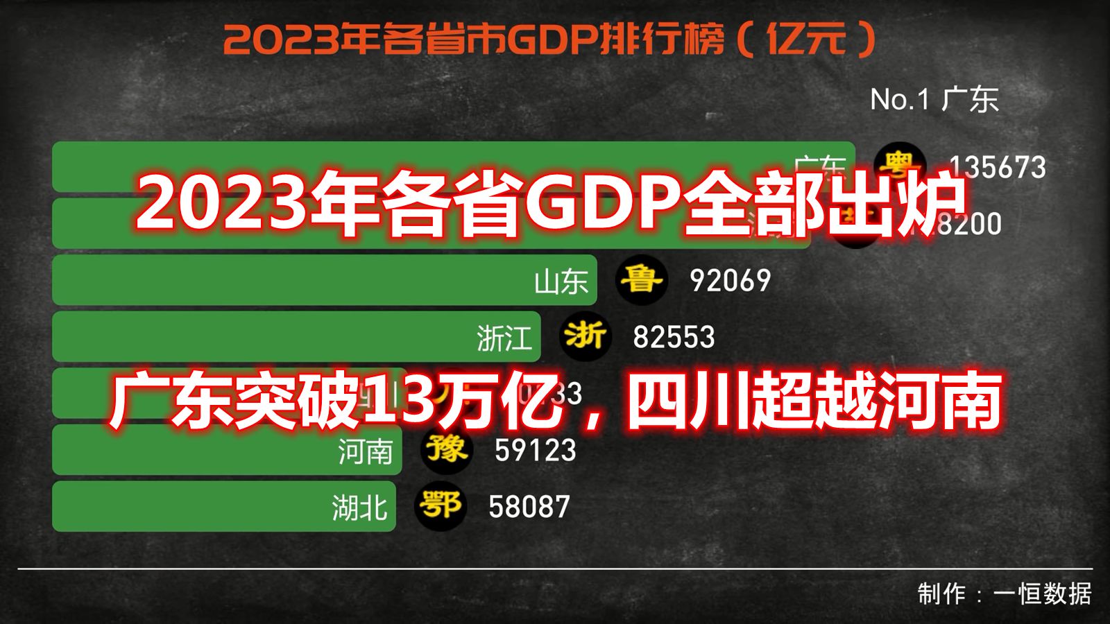 2023各省市GDP排行榜哔哩哔哩bilibili