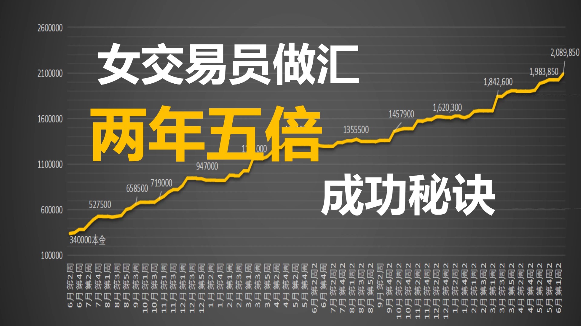 [图]交易两年翻了5倍，我的秘诀的是.... | 记录日常 | 我的交易系统