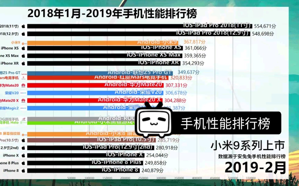 【02】手机性能排行榜,你的手机排在第几?数码类数据可视化by@tapup哔哩哔哩bilibili