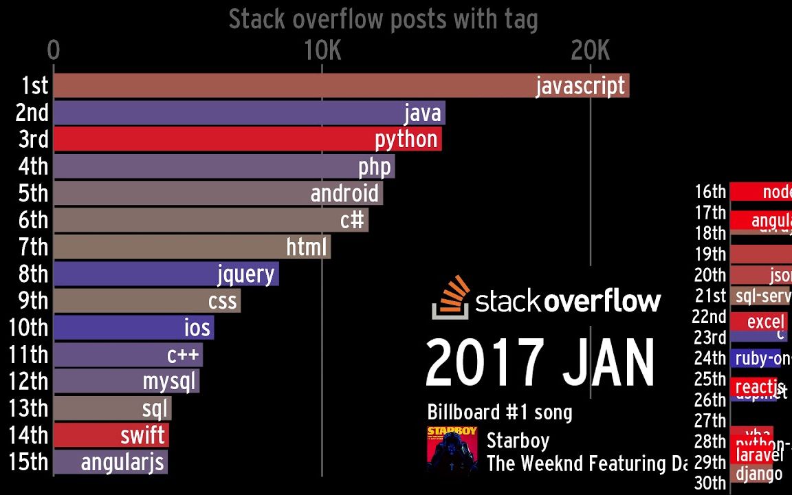 20082020年的Stack Overflow程序设计问答网站的标签排名 Abacaba哔哩哔哩bilibili