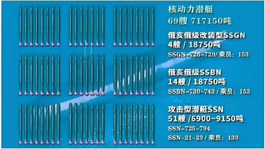 美国海军现役核潜艇数量(69艘)