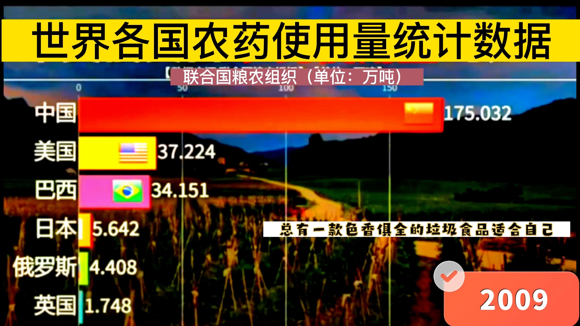 世界各国农药使用量统计数据(20082013)哔哩哔哩bilibili