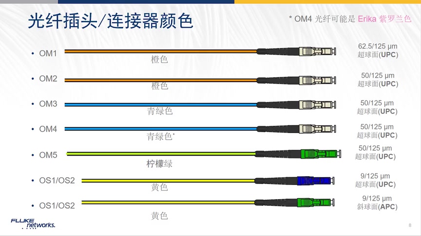 福禄克网络课程第二十一讲:光纤端面哔哩哔哩bilibili