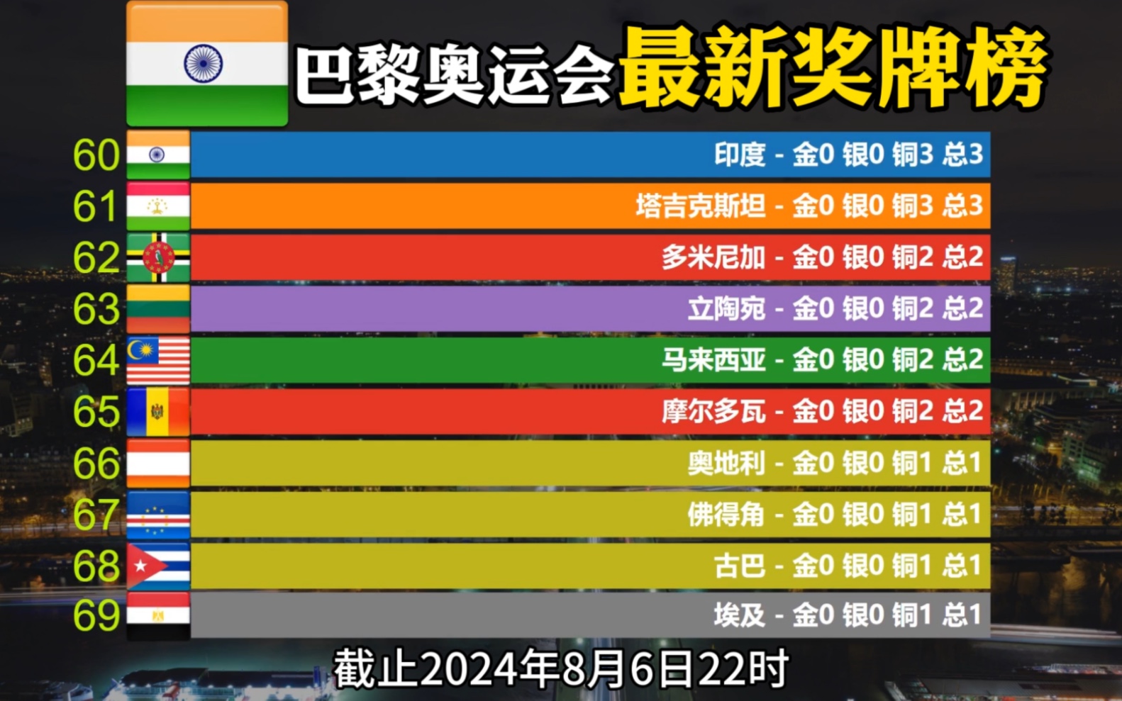 2024年8月6日,巴黎奥运会最新奖牌榜!中国反超美国重返榜首!哔哩哔哩bilibili