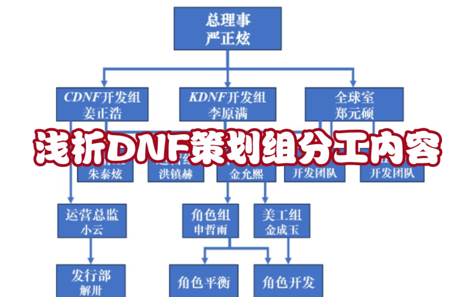 DNF策划都在做什么?网络游戏热门视频