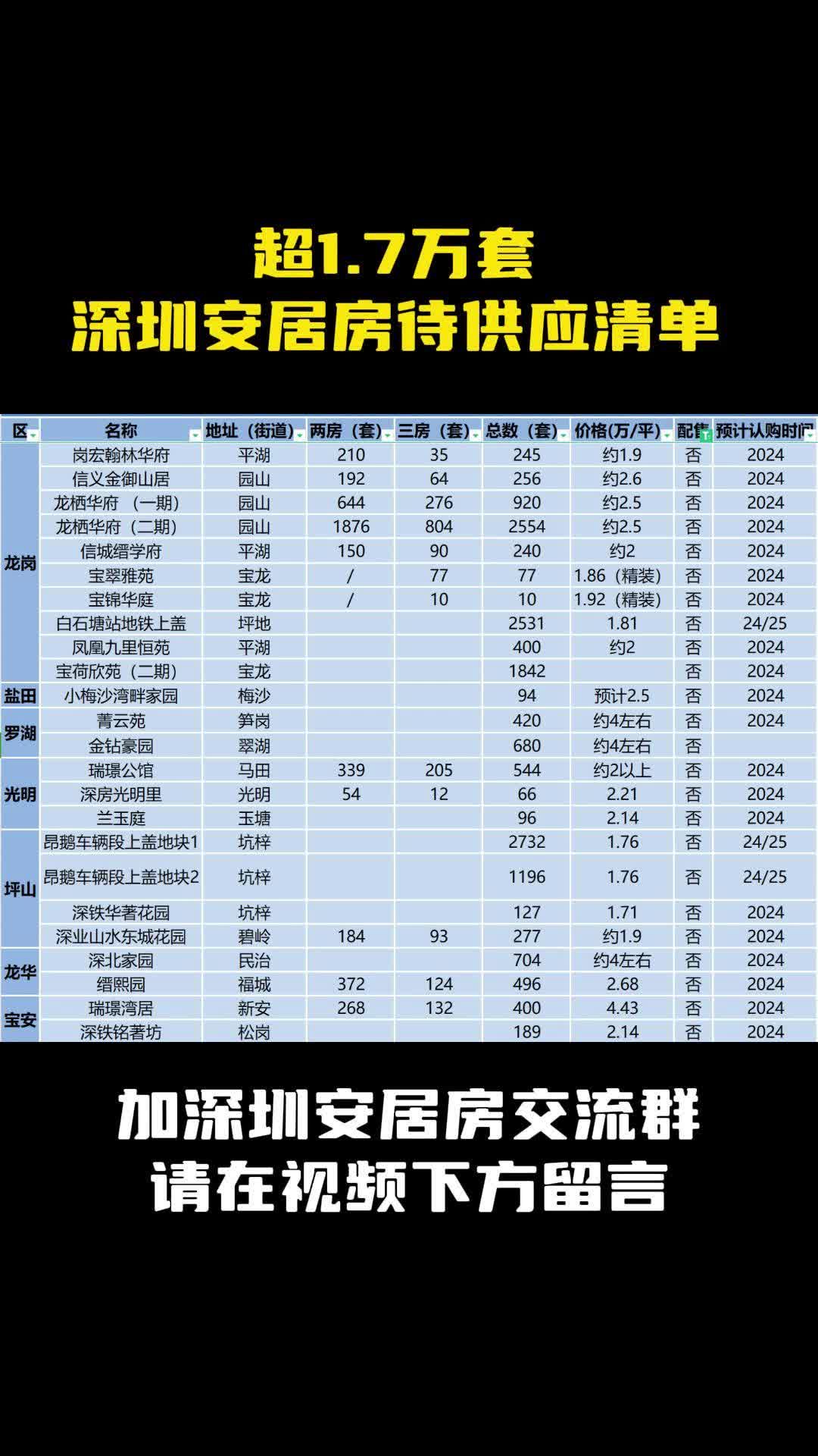 1.7万套深圳安居房,宝安龙华都有,低至1.48万一平哔哩哔哩bilibili