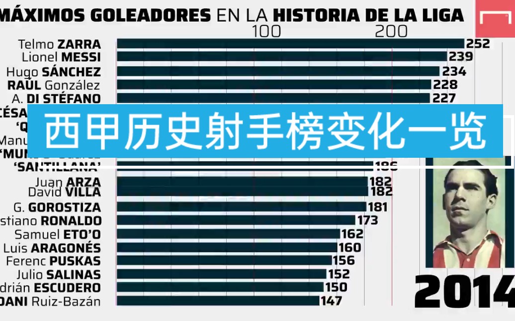 西甲历史射手榜变化一览哔哩哔哩bilibili