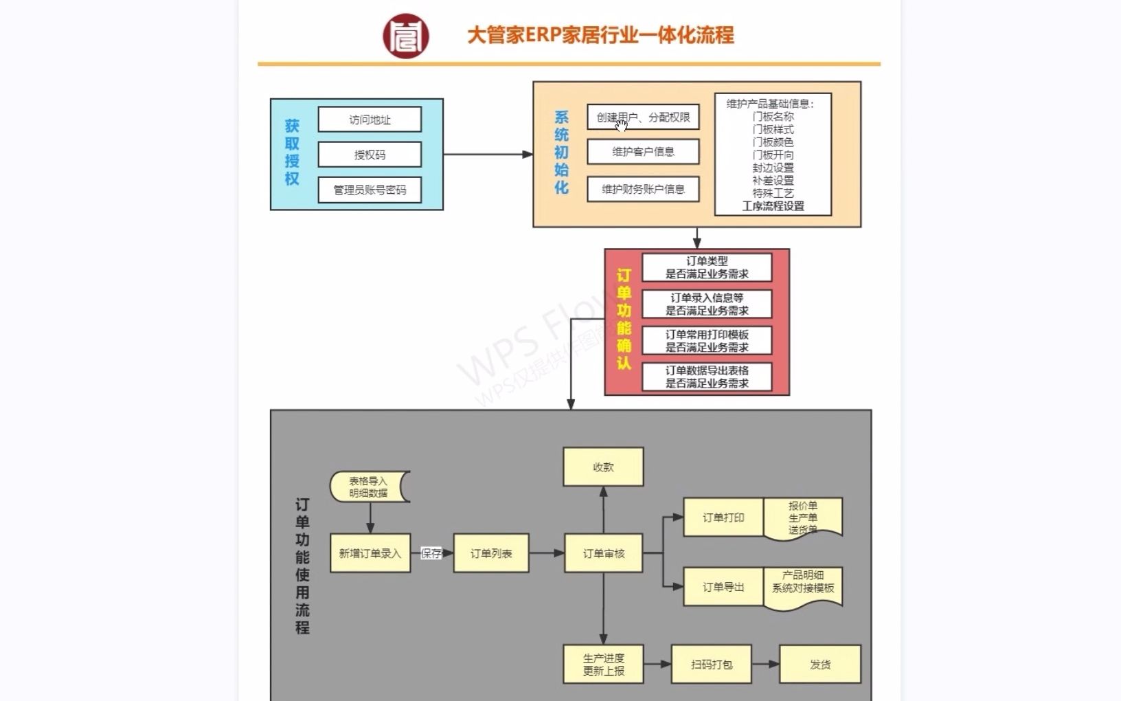 大管家ERP系统整体流程哔哩哔哩bilibili