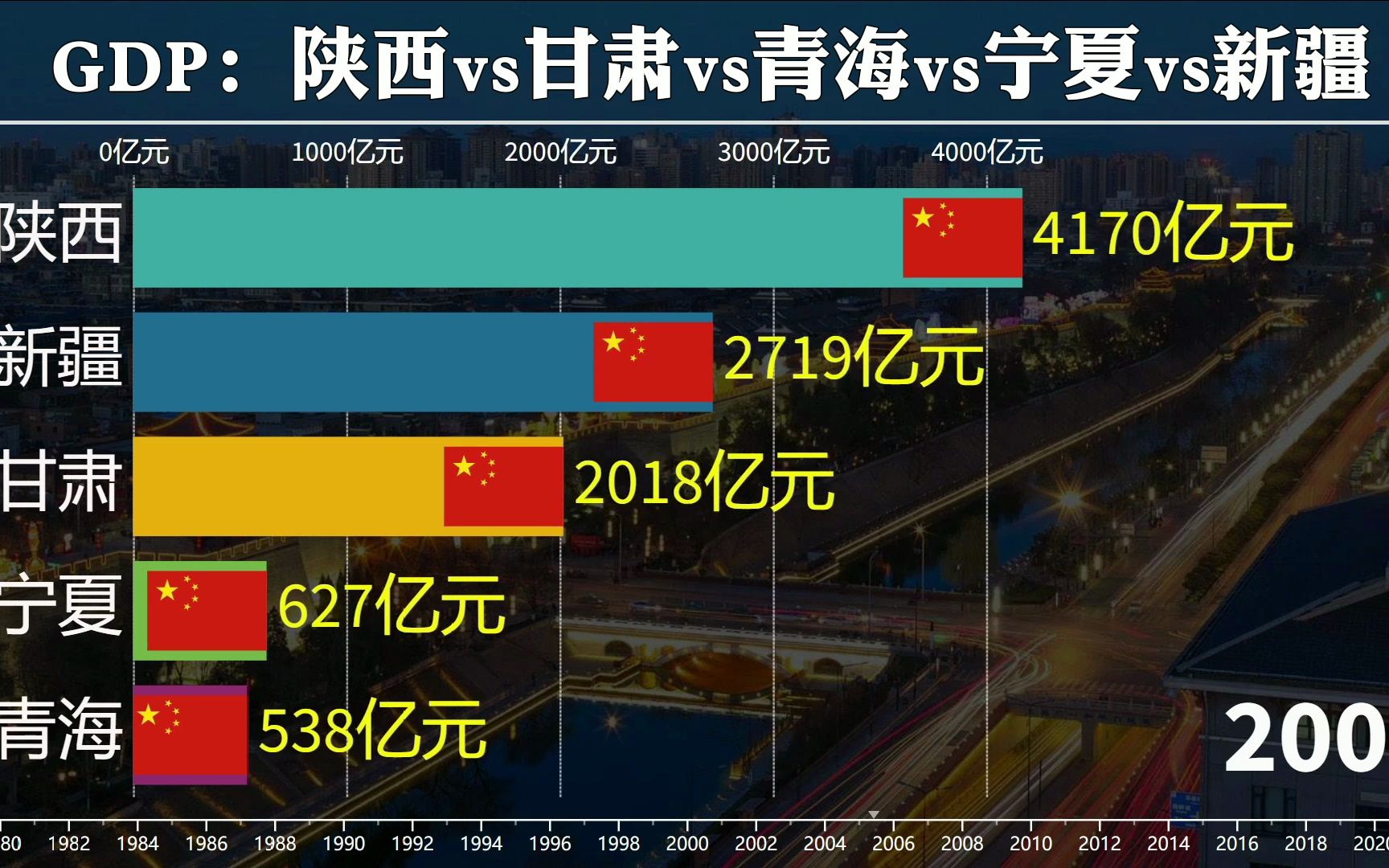 1980年至2022年,西北五省GDP排行,西北大发展!哔哩哔哩bilibili