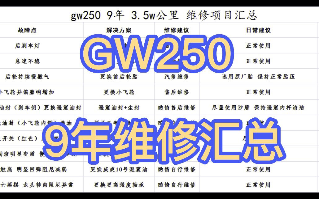 铃木gw250 9年故障汇总哔哩哔哩bilibili