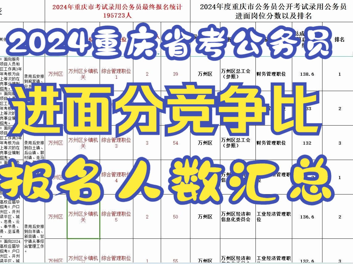 2024年重庆省考公务员各岗位进面分数线、报名人数和竞争比汇总!终于整理完了!哔哩哔哩bilibili