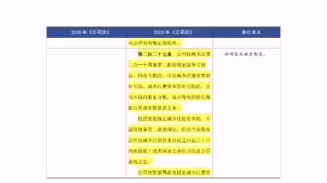 视频: 2024版《公司法》法条解读/ 225条简易减资核心要点(上)张海峡