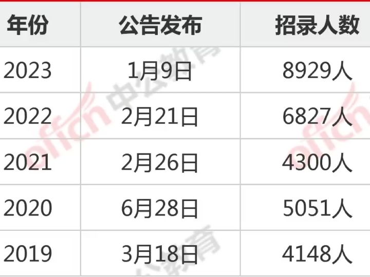 2024年江西省考公告什么时间发布?哔哩哔哩bilibili