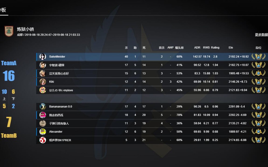 csgob52200分40杀我又觉得我行了