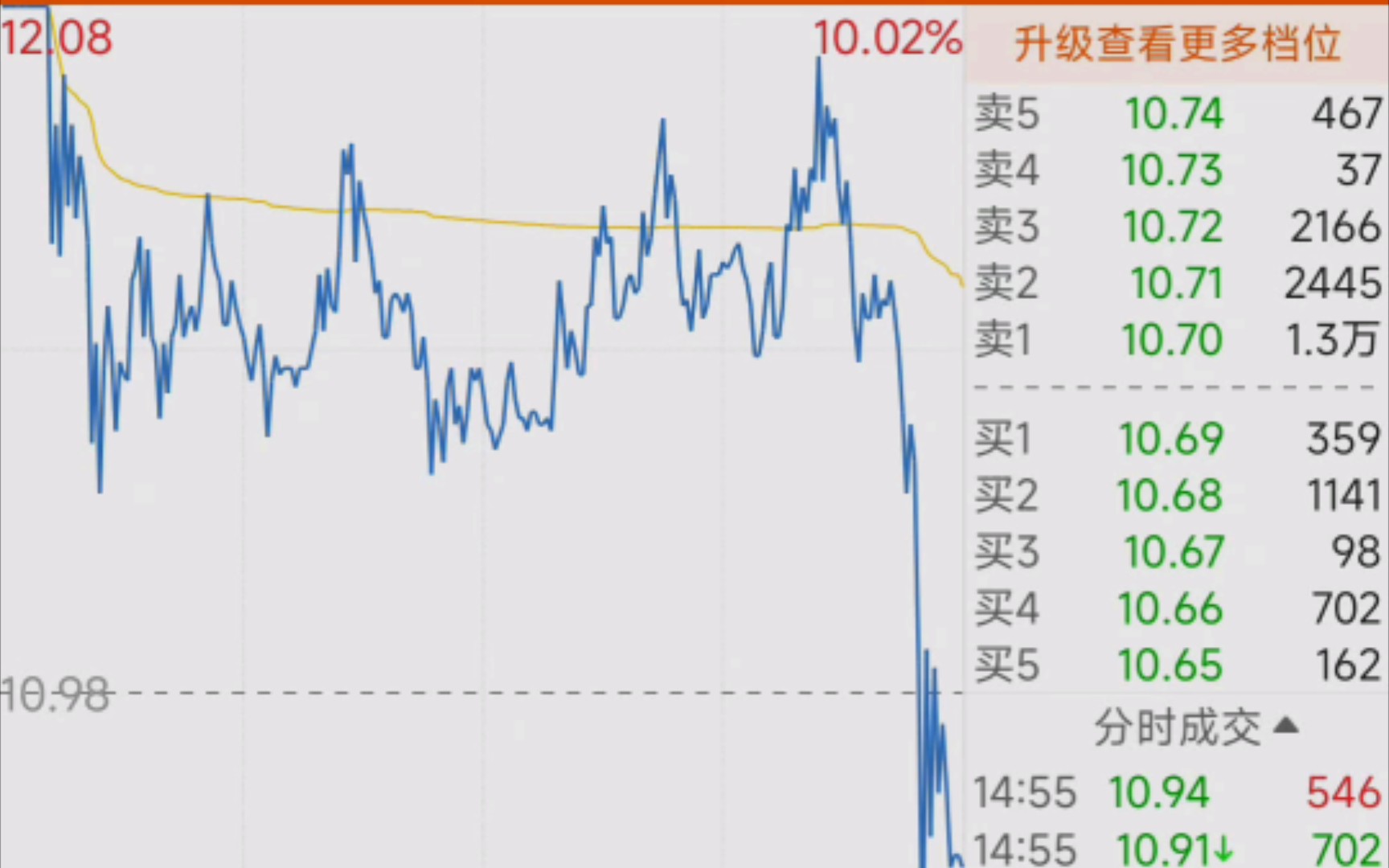 12.12毅昌科技,既然回封不住,那就暴跌吧,毁灭吧哔哩哔哩bilibili