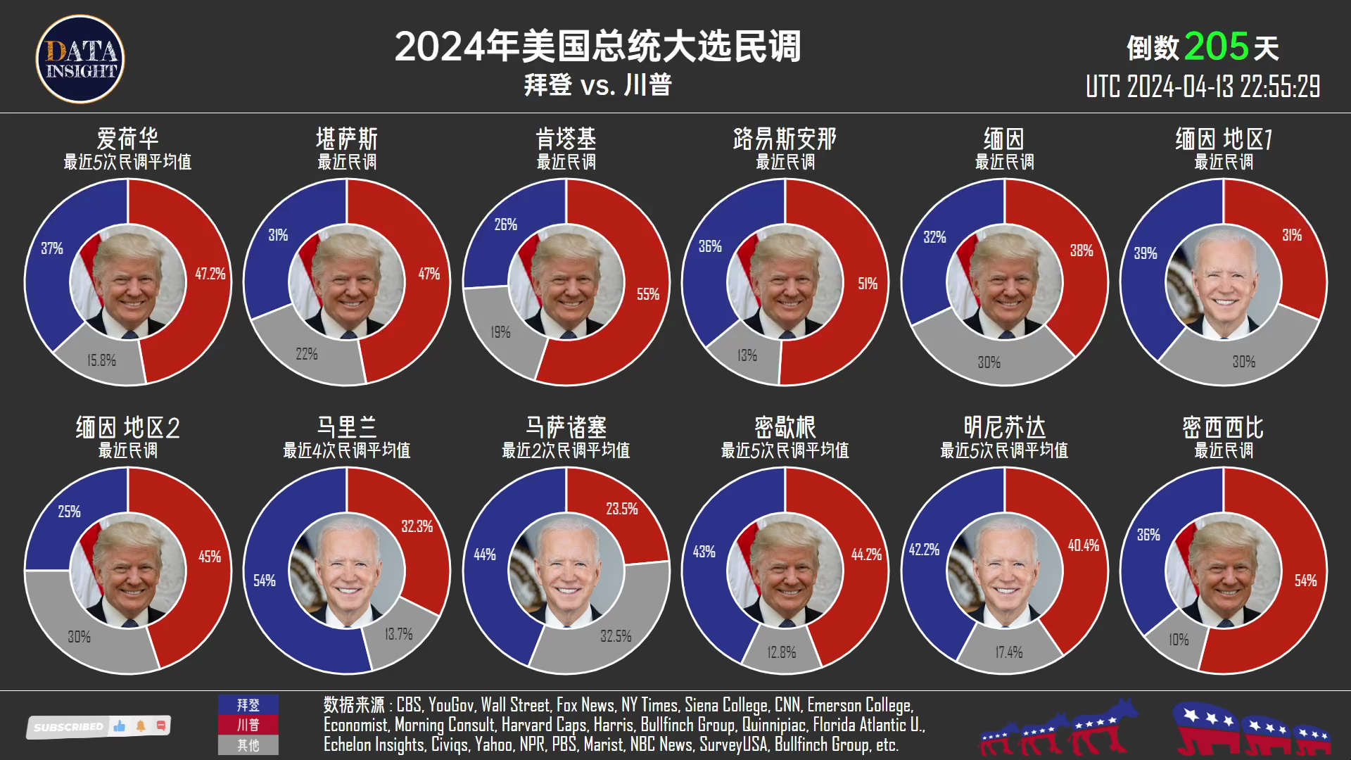 美国总统大选,拜登反超川普,全国民调暂时领先0.2%!