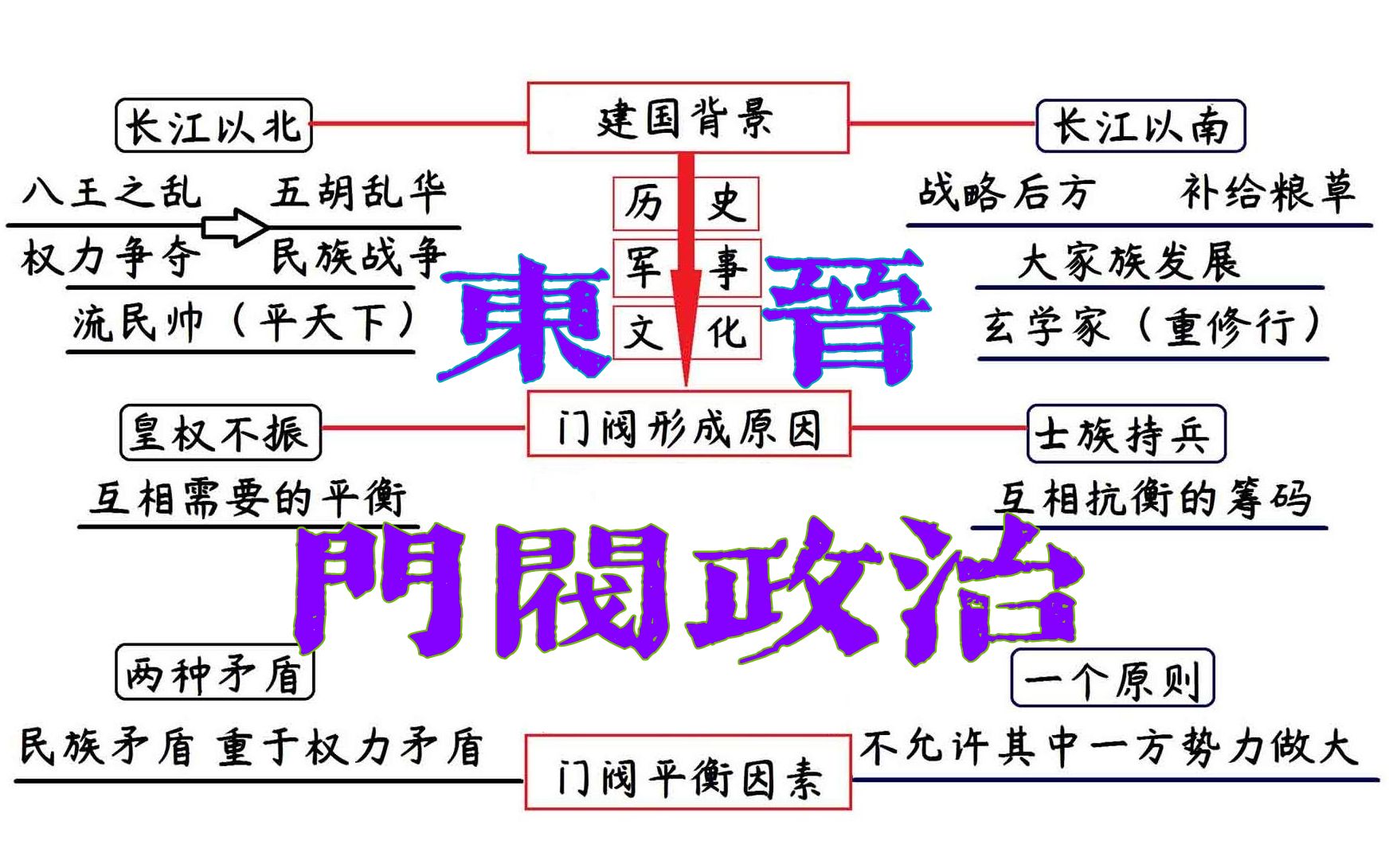 门阀政治思维导图图片