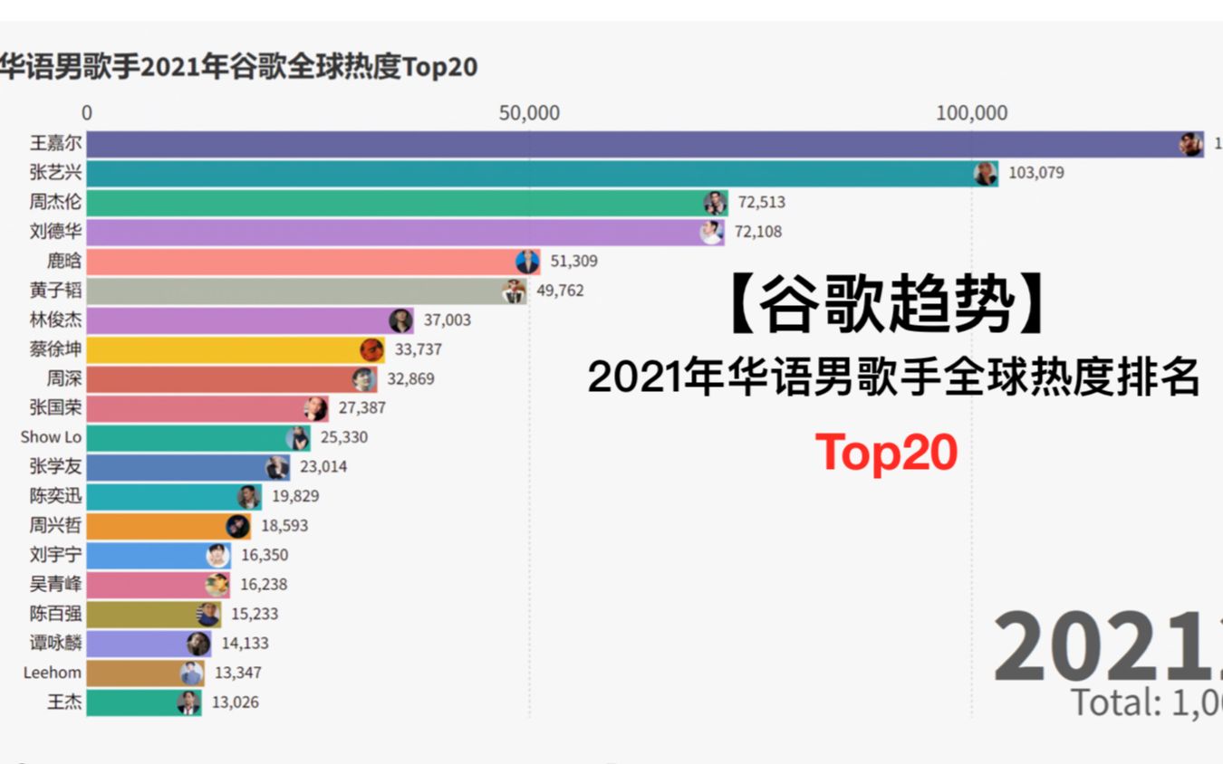 【谷歌趋势】2021华语男歌手全球全年动态排名TOP20老牌歌手稳定,偶像流量发力!哔哩哔哩bilibili