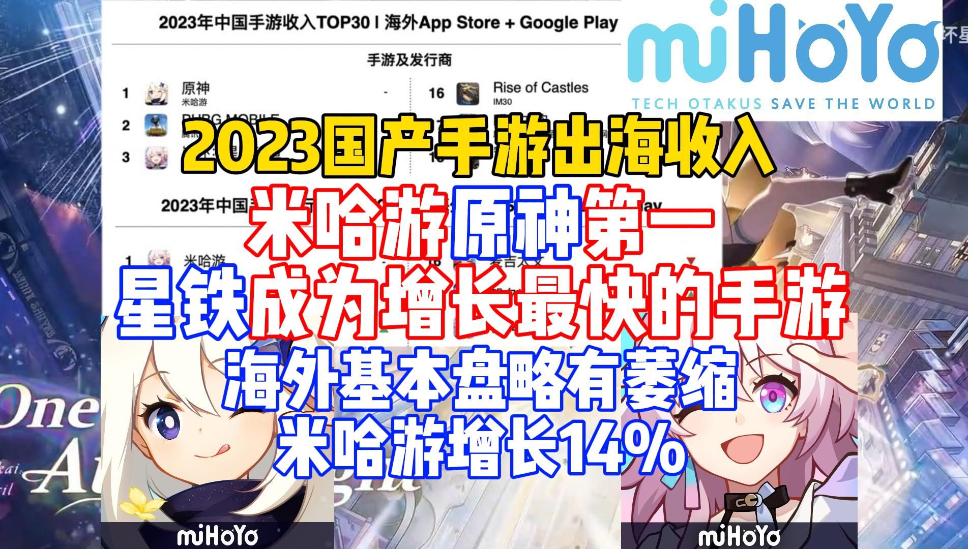 2023国产手游出海收入排行,米哈游原神第一,星铁成为收入增长最快的手游,米哈游增长14%【米家快报】哔哩哔哩bilibili原神游戏资讯