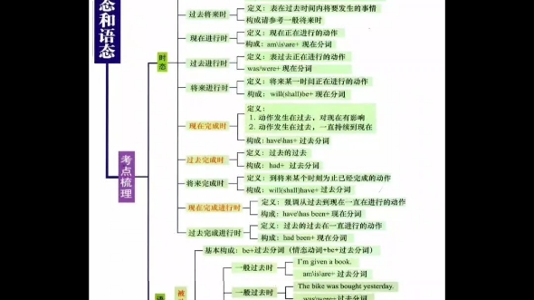 英语时态语态总结哔哩哔哩bilibili