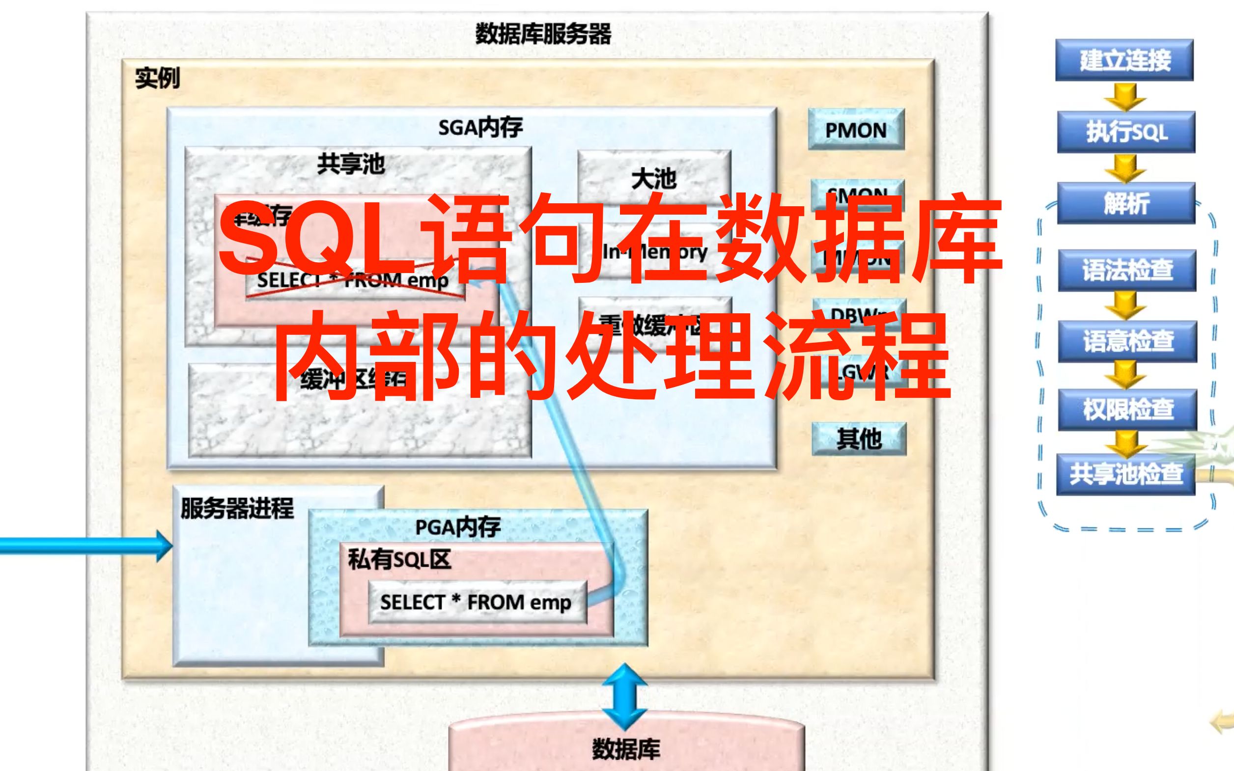 SQL语句在Oracle内部的处理流程哔哩哔哩bilibili