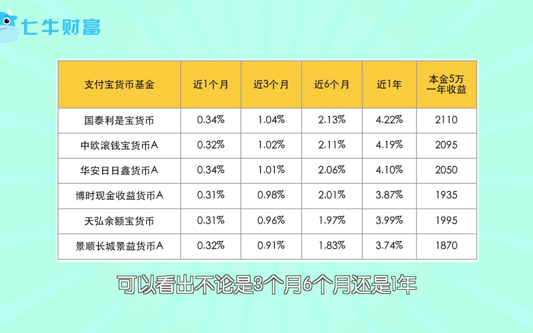 别了,余额宝!余额宝新接5支货币基金,哪家强?选这两支的都赚了!哔哩哔哩bilibili