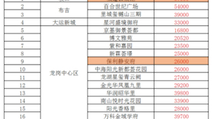 2024年深圳龙岗房价多少钱一平方?深圳龙岗新楼盘价格一览表#深圳新房 #好房推荐 #地铁口 #龙岗新房哔哩哔哩bilibili