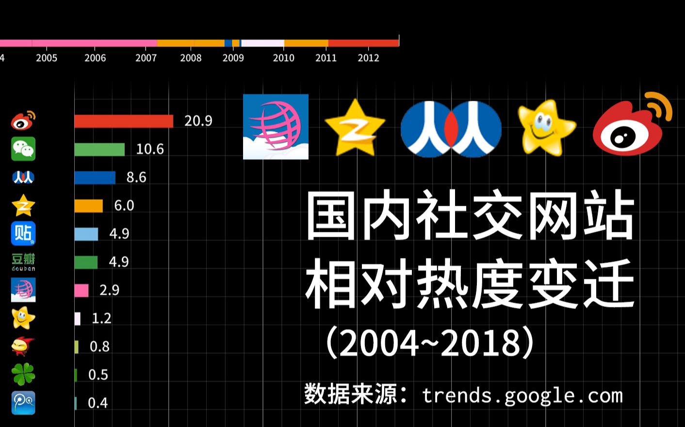 【可视化】国内各大社交网站的兴衰(2004~2018)哔哩哔哩bilibili