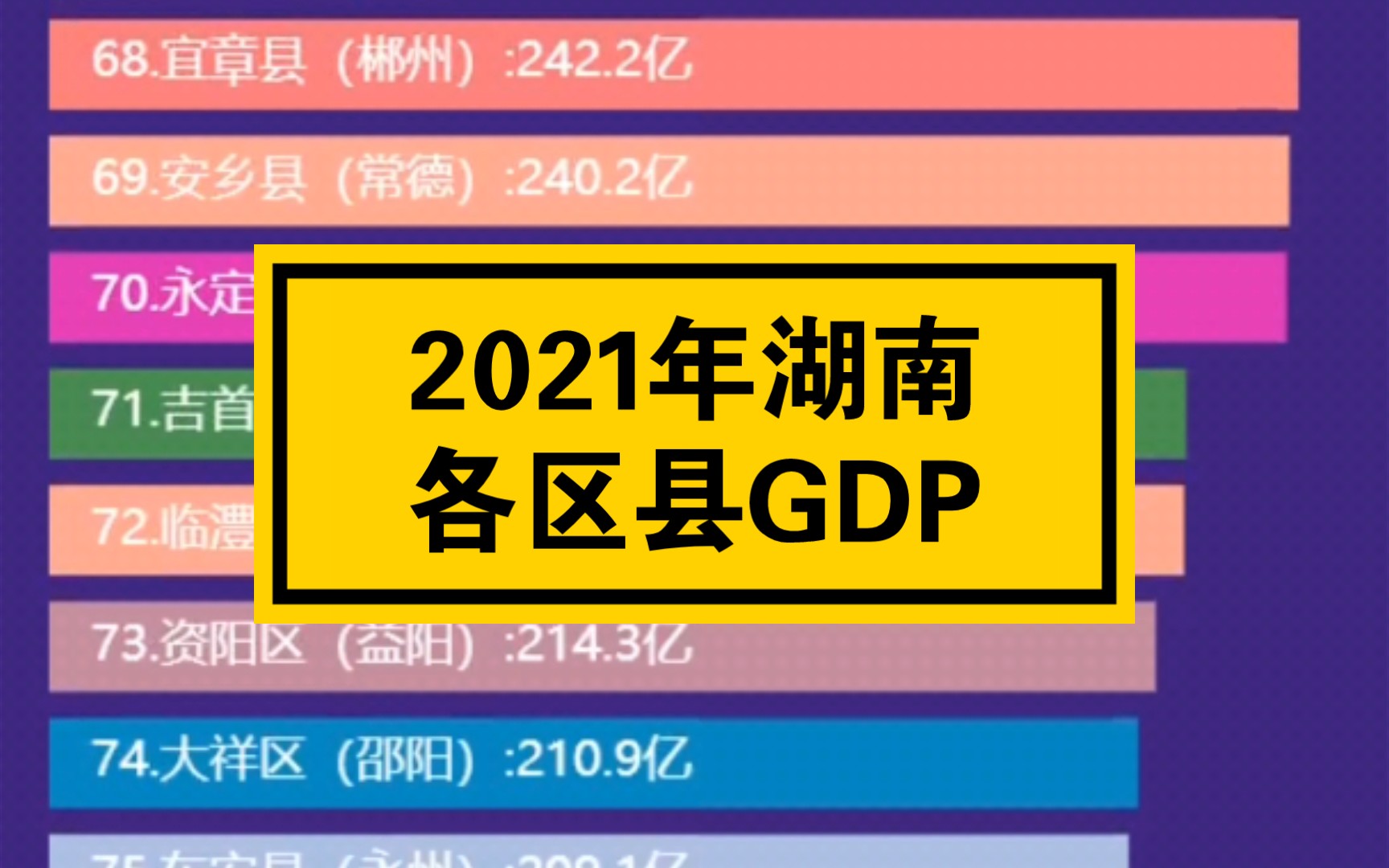 2021年湖南各区县GDP排名哔哩哔哩bilibili