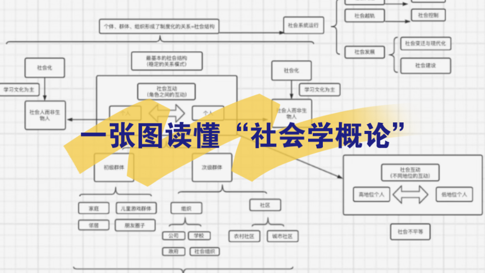 [图]社会学考研：一张图读懂社会学概论