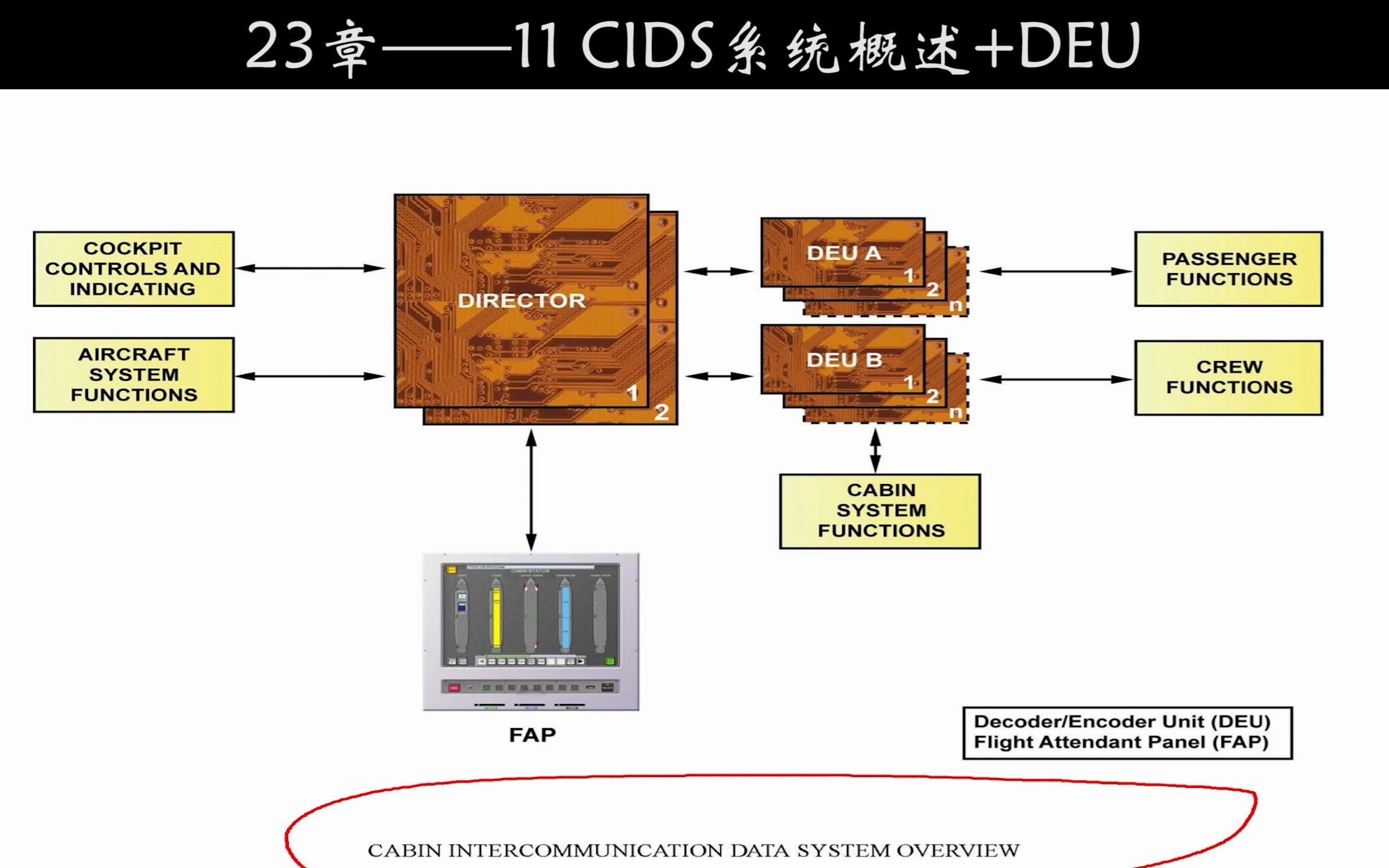 第42集丨空客A320机型学习——23章——11CIDS系统概述+DEU哔哩哔哩bilibili