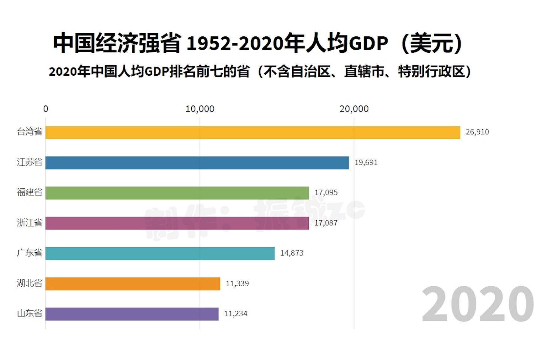 [图]【数据可视化】中国经济强省1952-2020年人均GDP排名