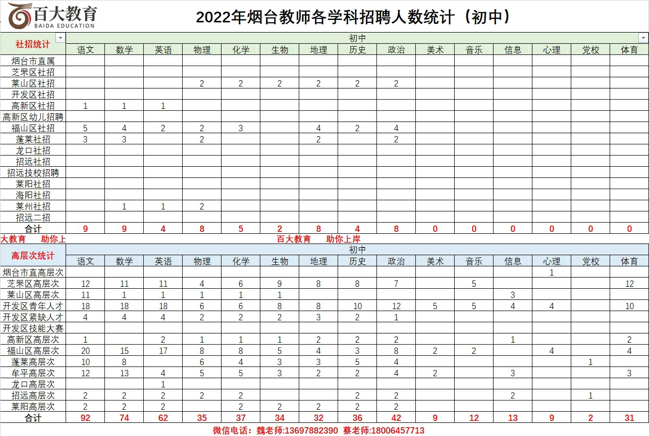 2022年烟台教师招聘考情分析!已经给大家准备好啦!哔哩哔哩bilibili