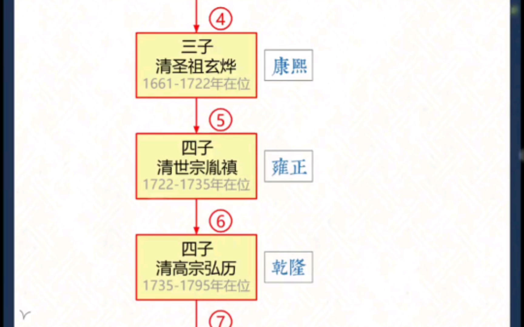 [图]大清十二帝顺序关系图，基本按照父传子的规则