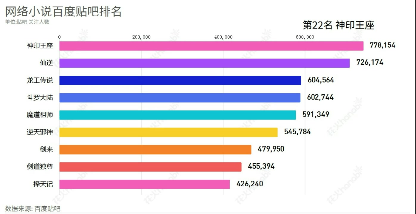 【数据可视化】网络小说人气排行榜TOP30哔哩哔哩bilibili