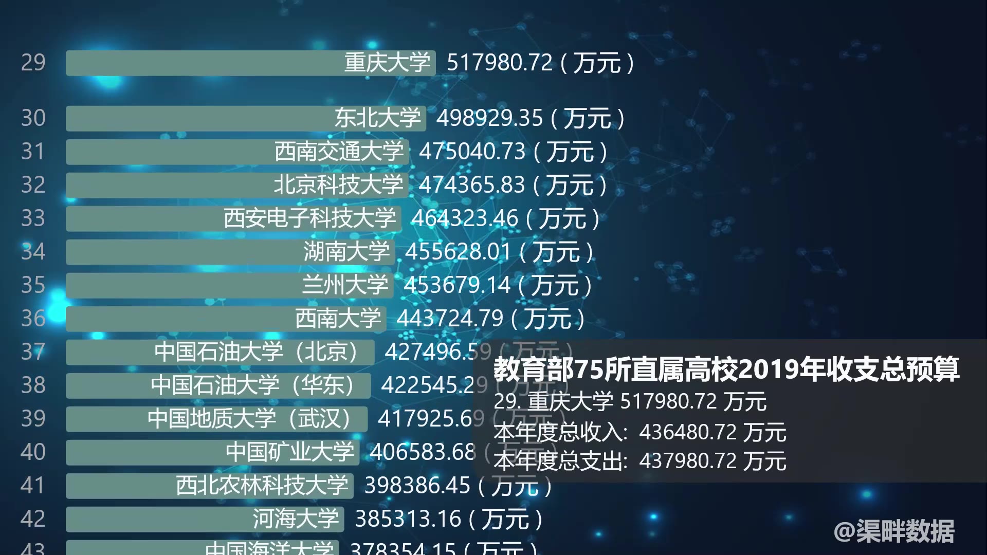 教育部75所直属高校2019年收支总预算,8所超百亿元,猜猜谁第一?哔哩哔哩bilibili