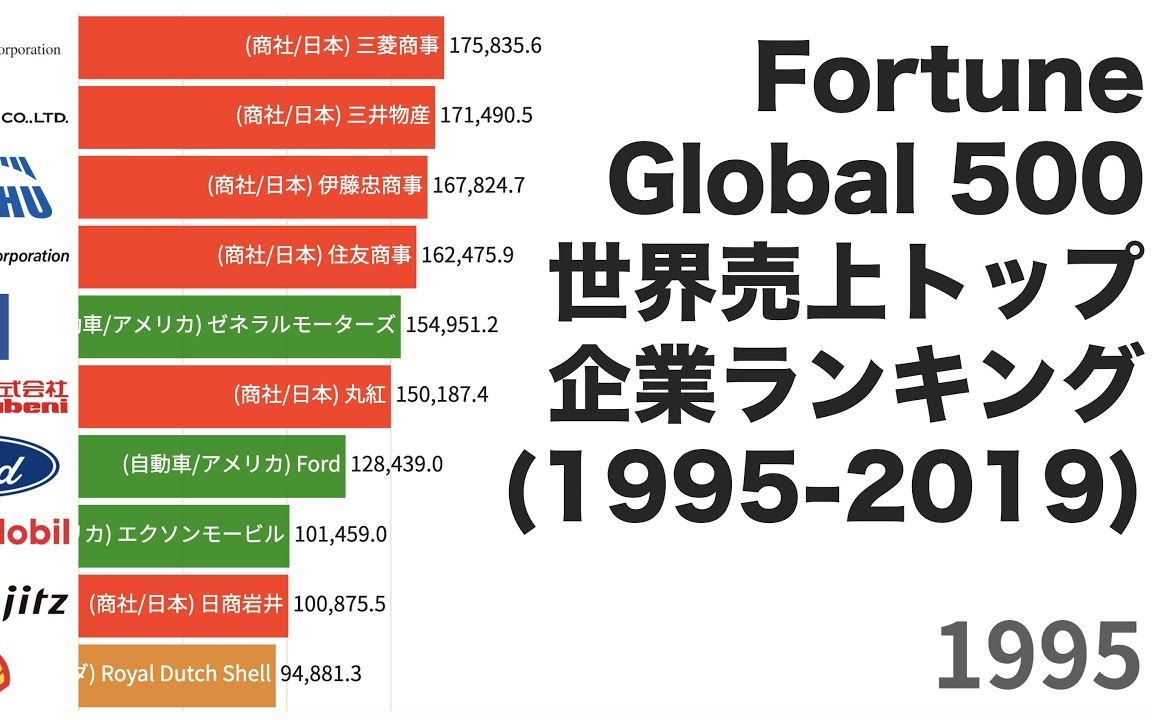 《财富》全球500强公司排名(19952019年)哔哩哔哩bilibili